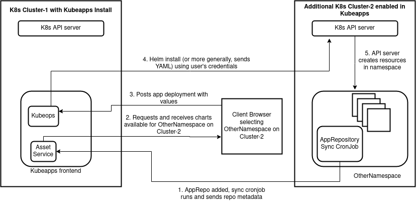 Kubeapps Multi-cluster support with private repositories