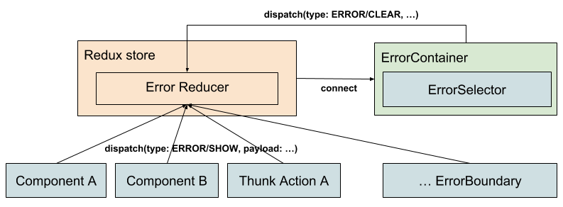 Error handling overview